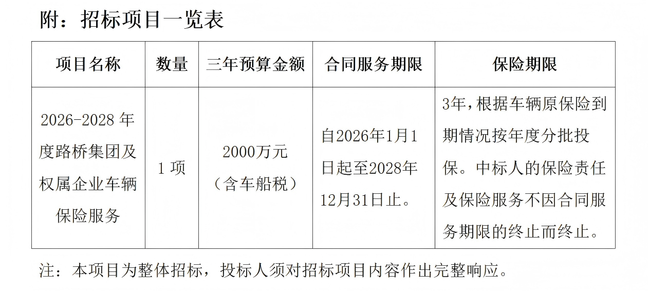招標(biāo)公告-2026-2028年度路橋集團(tuán)及權(quán)屬企業(yè)車輛保險(xiǎn)服務(wù)（已填寫(xiě)時(shí)間）_01.png